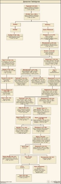 Династия Габсбургов