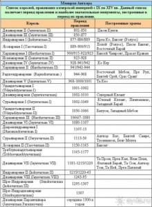 Маршруты по храмам Ангкора (1-7 дней) – готовые варианты, схемы, фото, рекомендации