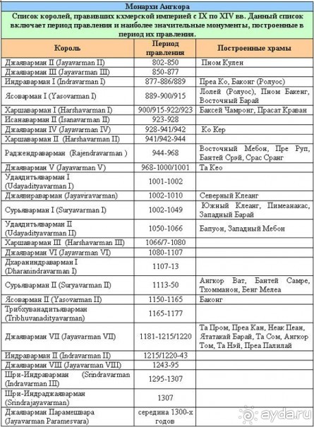 Маршруты по храмам Ангкора (1-7 дней) – готовые варианты, схемы, фото, рекомендации